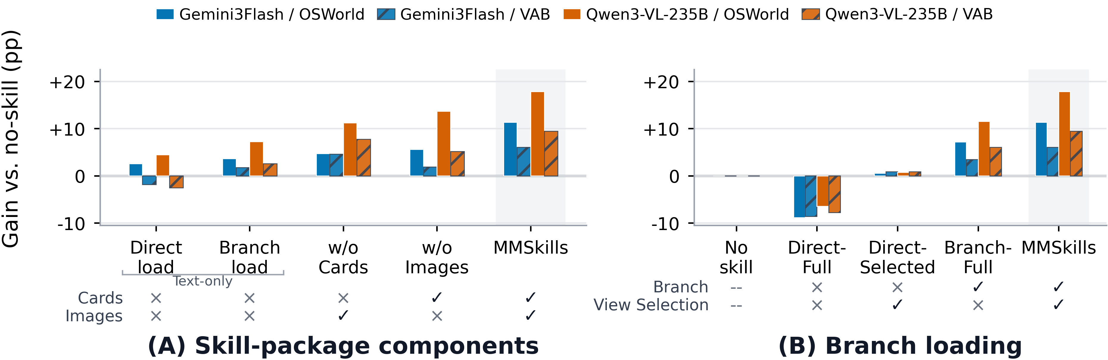 Ablation results for MMSkills